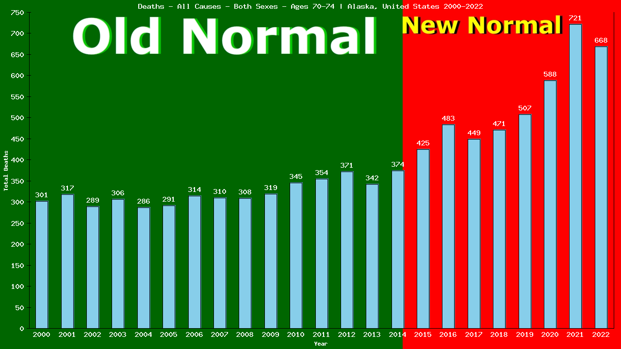 Graph showing Deaths - All Causes - Elderly Men And Women - Aged 70-74 | Alaska, United-states